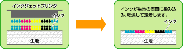 インクジェットプリント