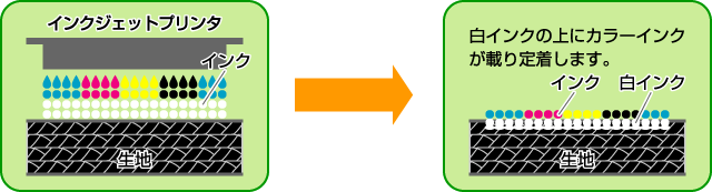 インクジェットプリント